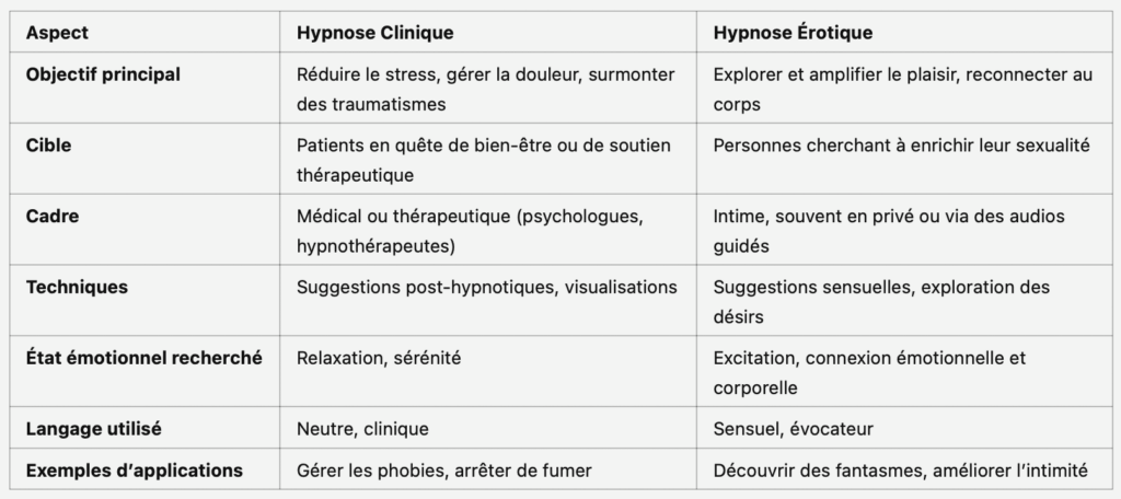 Tableau de comparaison entre l'hypnose traditionnelle et l'hypnose érotique